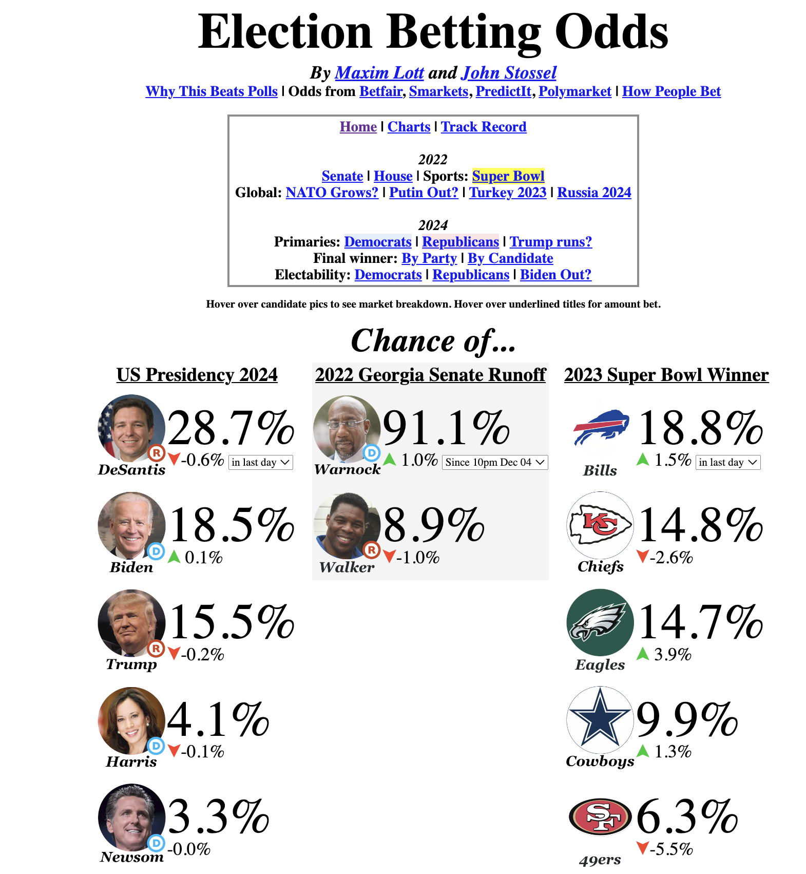 Screen-Shot-2022-12-05-at-8.33.41-AM Raphael Warnock Takes Big Lead Over Herschel Walker In Georgia Betting Odds Election 2024 Featured Politics Social Media Top Stories 