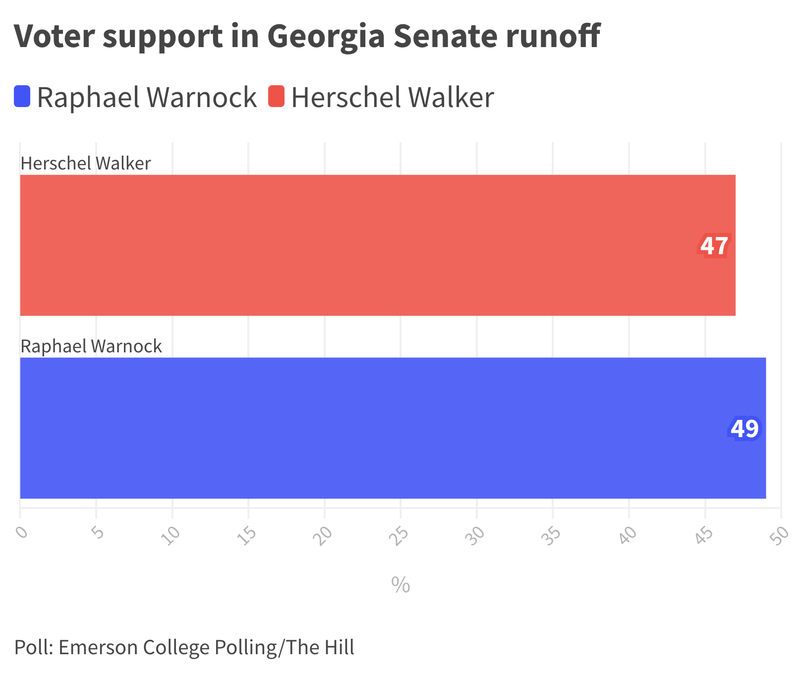 Screen-Shot-2022-12-05-at-8.46.48-AM Raphael Warnock Takes Big Lead Over Herschel Walker In Georgia Betting Odds Election 2024 Featured Politics Social Media Top Stories 