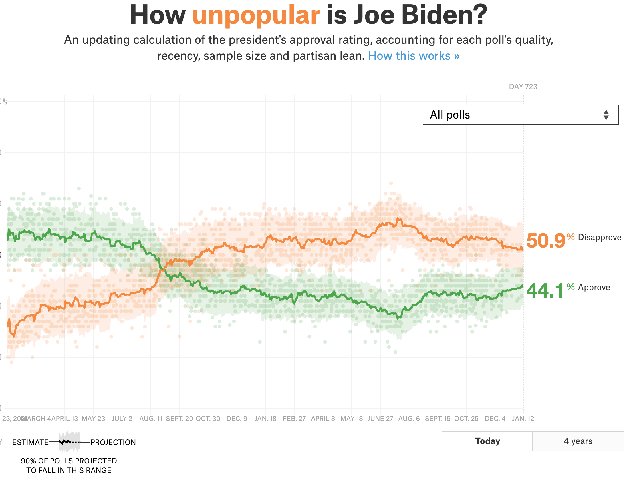 Screen-Shot-2023-01-12-at-9.40.16-AM Approval Ratings For Joe Biden Rise Again In Latest Poll Donald Trump Featured Politics Polls Top Stories 