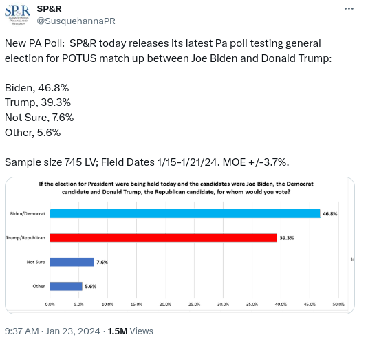 Screenshot-2024-01-26-3.17.58-PM Biden Gets Seven-Point Lead Over Trump In Latest Polling From Critical Swing State Politics Top Stories 